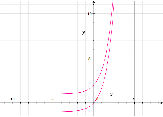 Graphs of e^x - 1, e^x + 1