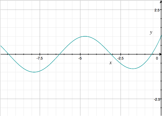 Graph of sin(x) for x<0