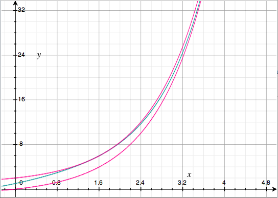 Graph of e^x+sin(x) for x>0
