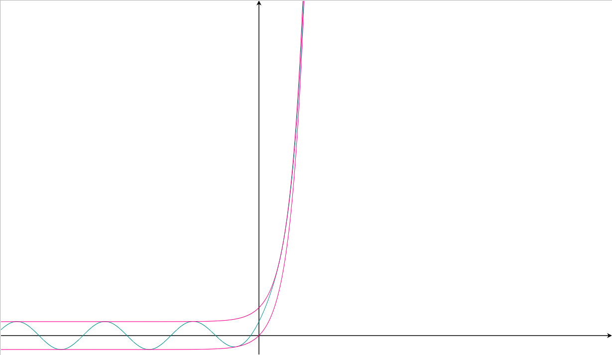 Graph of e^x+sin(x)