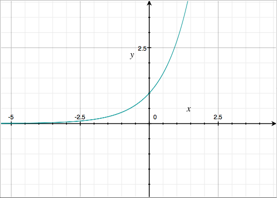 Graph of y=e^x