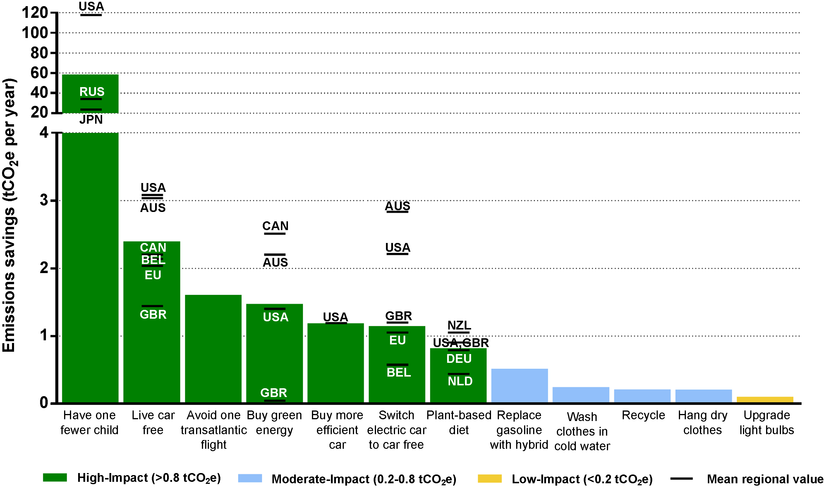 Graph showing comparative impacts of different climate actions. "Have one fewer child" so overshadows others that the y-axis has been clipped to accommodate it.