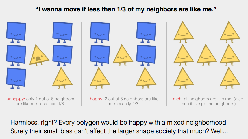 "I wanna move if less than 1/3 of my neighbors are like me."